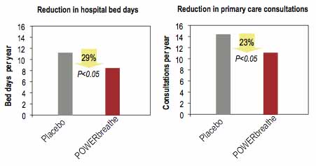 POWERbreathe reduced hospital bed days by 29% and GP consultations by 23% compared with placebo