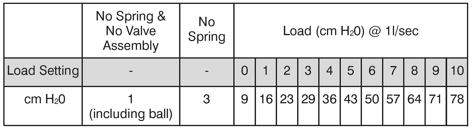 POWERbreathe Plus Medic Load Selection Range Table