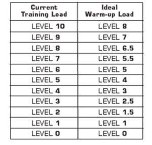 IMT warm-up training loads