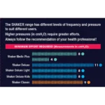 A comparison chart for the Shaker mucus clearance device range.