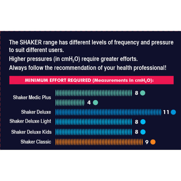 A comparison chart for the Shaker mucus clearance device range.