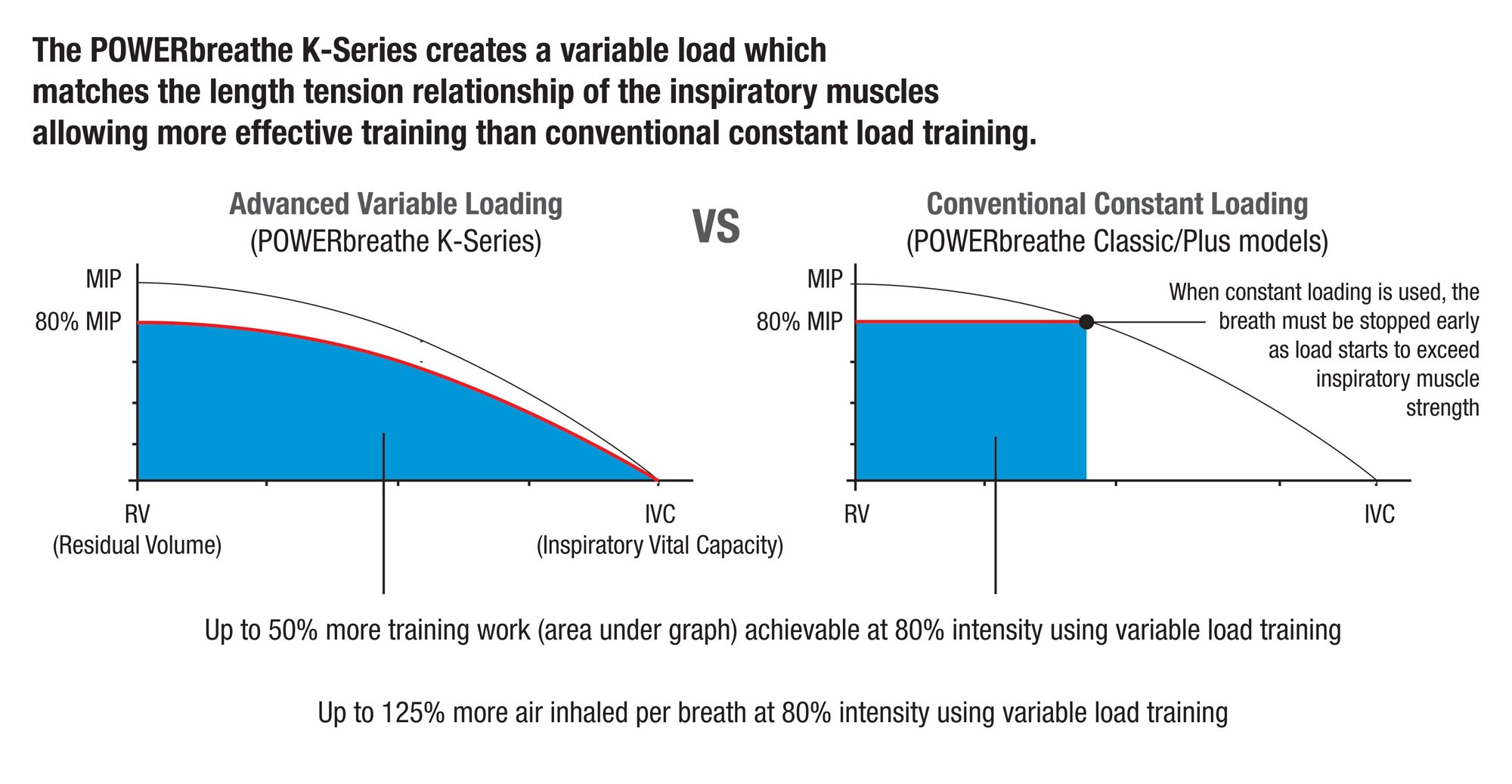 A graph to show how using a POWERbreathe device can lead to superior performance.