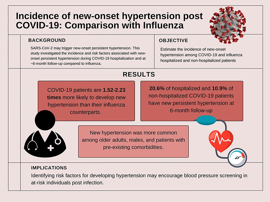 Figure showing the incidence of new-onset hypertension post COVID-19: Comparison with Influenza