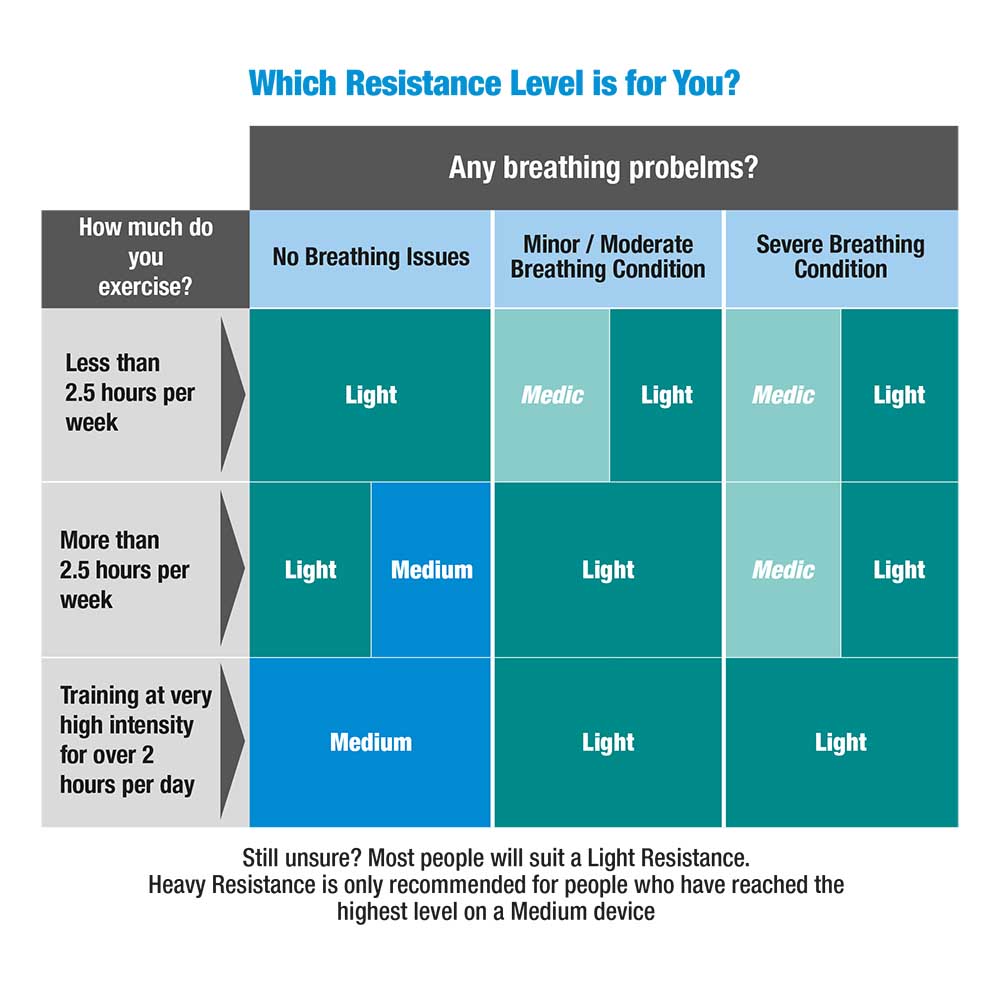 A chart showing the levels of health and fitness for each of the resistances